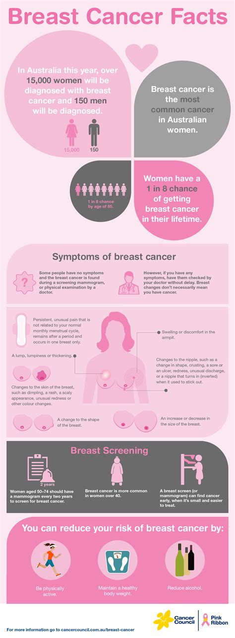 The Facts On Breast Cancer Cancer Council Nsw