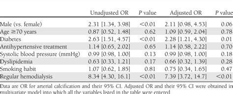 Association Of Clinical Characteristics With Arterial Calcification