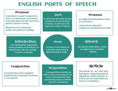 Parts Of Speech Definitions And Examples Javatpoint