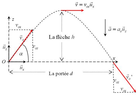 Cinématique du point Autre exemple de mouvement le mouvement