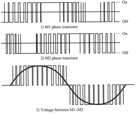 Demonstrating The Improved Pwm Waveform