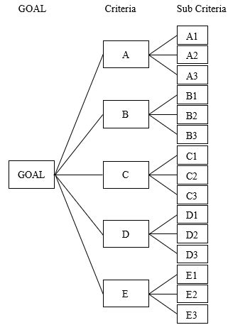 Structure of the hierarchy | Download Scientific Diagram