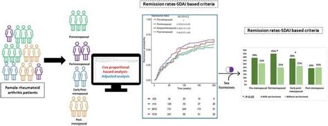 Women With Rheumatoid Arthritis More Likely To Achieve Remission If