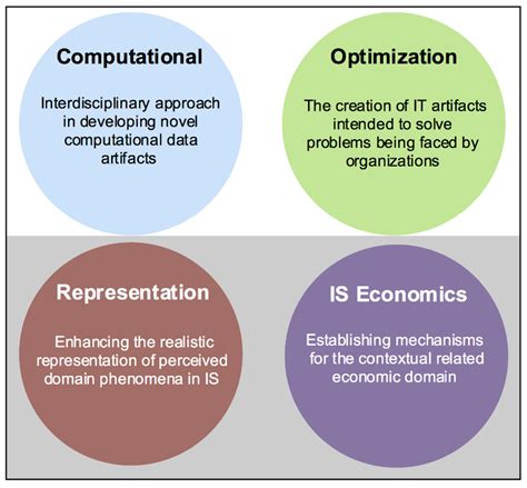 Systems Free Full Text Design Science Research Evaluation In The