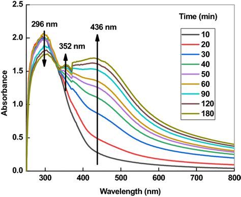 Uvvisible Spectra Of Agnps Formation By Using Extract 50 Ml And