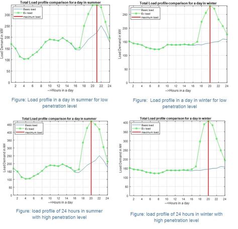 EV load demand rescheduling with Loss minimization on Grid - Free-Thesis