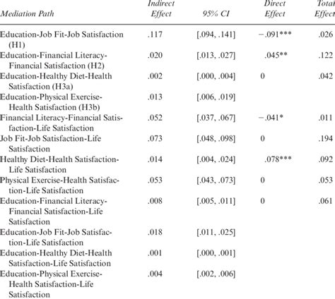 Indirect Effect Direct Effect And Total Effect In Mediated Download Table