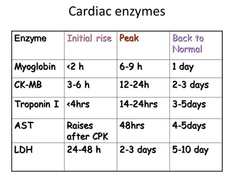 Cardiac Enzyme Chart: A Visual Reference of Charts | Chart Master