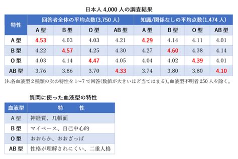 60万人超のデータで「血液型と性格」を実証！書籍化して出版 Dxwith Dx戦略をサポートする Dxwith