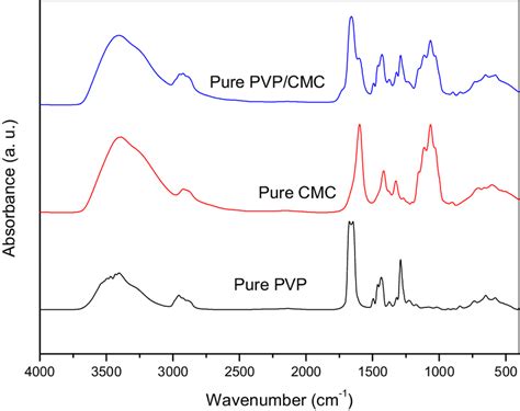 Ft Ir Spectra For Pure Pvp Pure Cmc And Pure Pvpcmc Blend Download