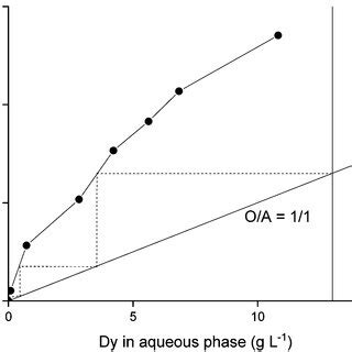 McCabeThiele Diagram For The Extraction Of Dy Iii From A Mixture Of