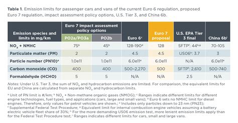 The Stringency Of The Proposed Euro Regulation For Cars And Vans An