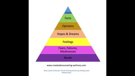 Using Mathew Kelly S Seven Levels Of Intimacy As A Guide To Connect