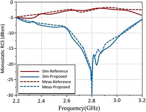 Monostatic RCS Of The Proposed And Reference MPA In Xpolarization