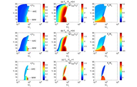 Color Bar Distributions Of The Real Frequency ω R ω Ci Maximum