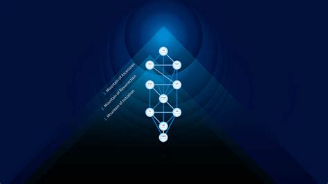 What are the Three Mountains? — Glorian