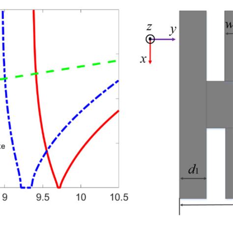 A Dispersion Diagram Of The Proposed E CRLH Unit Cell B Bottom