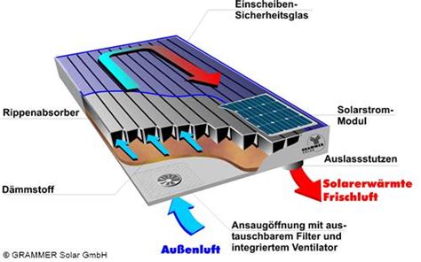 Solar Luftkollektor Shkwissen