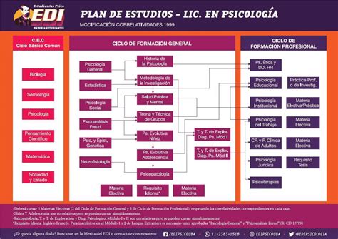 Plan de estudios psicología uba materias duración y salidas laborales