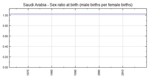 Saudi Arabia Sex Ratio At Birth Male Births Per Female Births