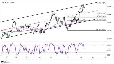 Forex USD CHF se odráží od rezistence trendového kanálu FXstreet cz