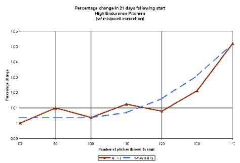 Analyzing Pap Part One The Immediate Impact Of High Pitch Counts On