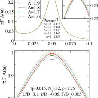 Color Online Spectral Function Of The Non Interacting Model For A