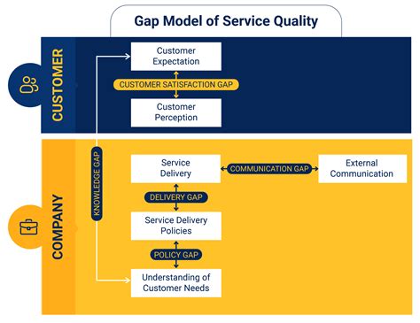 How To Bridge The Five Service Quality Gaps Iquasar Llc