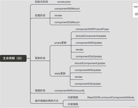 React当中生命周期（旧生命周期详解）