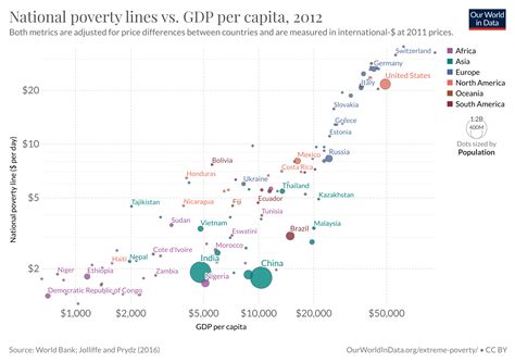 Essay About World Poverty