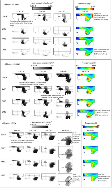 Left Spatial Evolution Of Soot And Right Temperature Contour At The