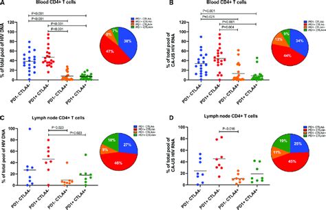 Contribution To The Total Pool Of Cell Associated Hiv Dna And Rna In