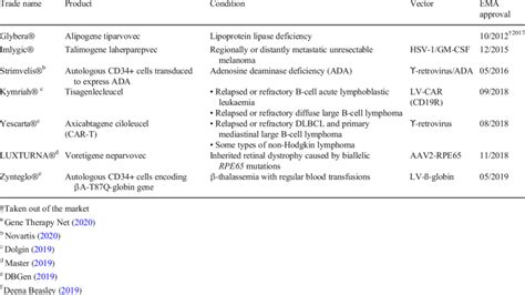 Gene Therapy Products Approved By The Ema A Download Scientific Diagram