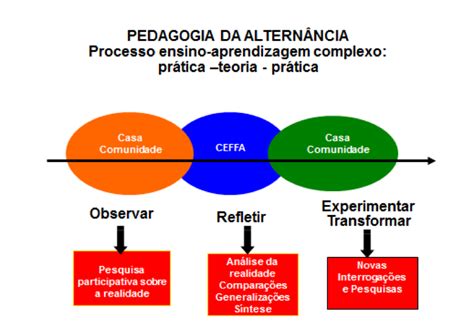 Pedagogia Da Alternancia - PRÁTICAS PEDAGÓGICAS EM GEOGRAFIA NA PERSPECTIVA DA PEDAGOGIA DA ...