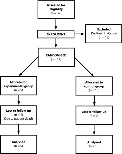 Flow Chart Illustrating The Movement Of Patients Through The Clinical