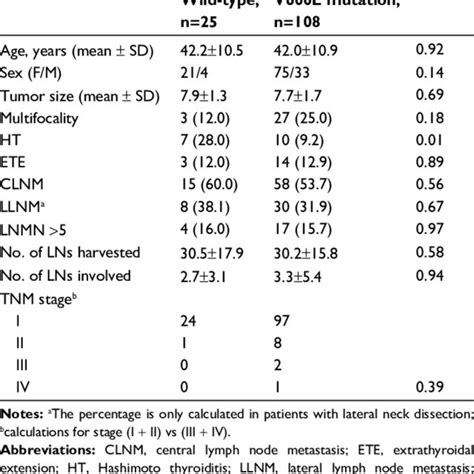 Association Of The Braf V600e Mutation With Clinical Characteristics Of