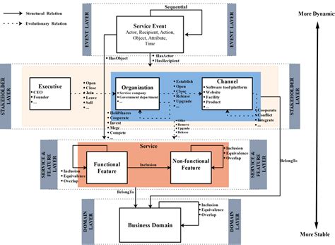 Illustration Of The Multilayer Network Based Service Ecosystem Model Msem Download