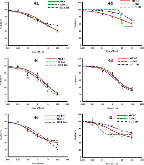 Dose Response Curve Of Compounds 4a F With Different Concentrations For