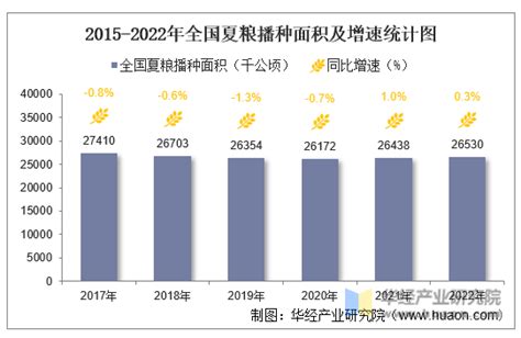 2022年全国夏粮播种面积、总产量及单位面积产量情况统计中国宏观数据频道 华经情报网