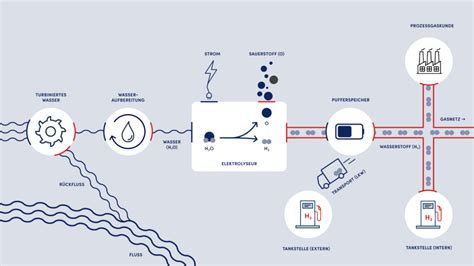 Wasserstoffproduktion Ebs Vernetzt Schwyz