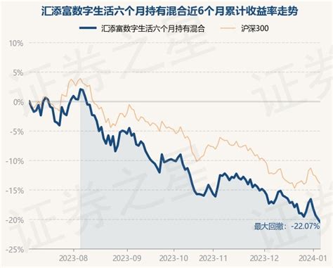 1月5日基金净值：汇添富数字生活六个月持有混合最新净值05624，跌072股票频道证券之星