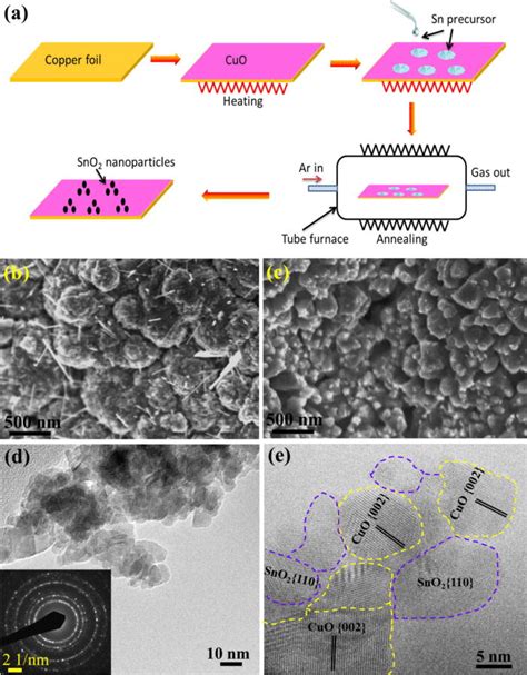 A Schematic Illustration Of Cuosno2 Hybrid Nanocomposites