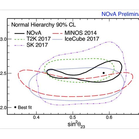 90 Confidence Regions In The Plane ∆m 2 32 Sin 2 θ 23 Obtained In