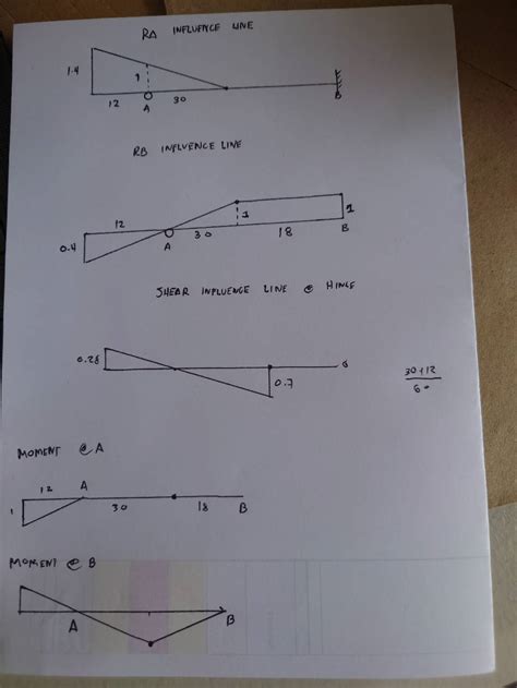 Solved Draw The Influence Lines For Ra Rb Shear At The Hinge