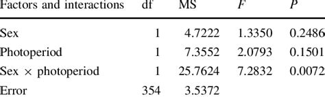 Results Of Two Way Anova Repeated Measure Ments For The Effects Of Download Table