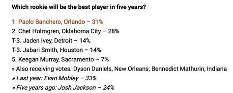 Omari Sankofa Ii On Twitter Cade Cunningham Was Voted Second Most