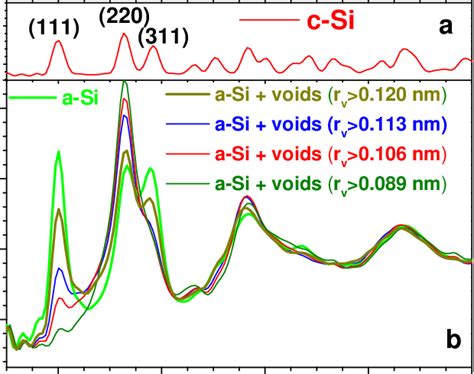 a) The structure factor of the crystalline silicon model. b ...