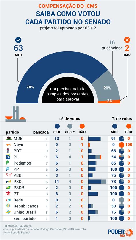 Saiba Como Votou Cada Senador Na Aprova O Da Compensa O Do Icms