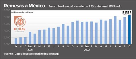 Nivel histórico de remesas en octubre cinco mil 135 5 mdd 24 Horas