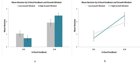 A Two Way Anova Found A Marginal Interaction Between Growth Mindset And